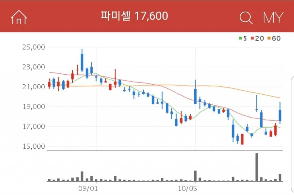 줄기세포 치료제 등의 제조 및 판매, 연구개발 등을 위한 바이오사업 하는 파미셀