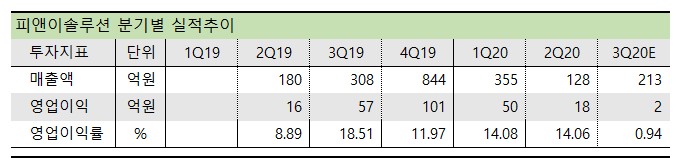 피앤이솔루션 분기별 실적