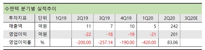 수젠텍 분기별 실적