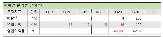 피씨엘 실적