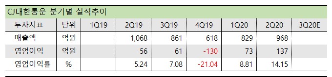  택배 관련주 CJ대한통운 분기실적