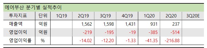 에어부산 분기별 실적