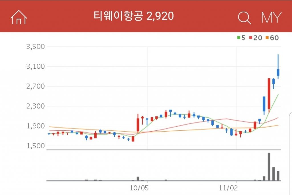 항공사 관련주 대장주 수혜주 티웨이항공