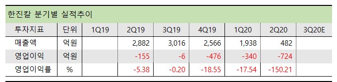 한진칼 분기별 실적