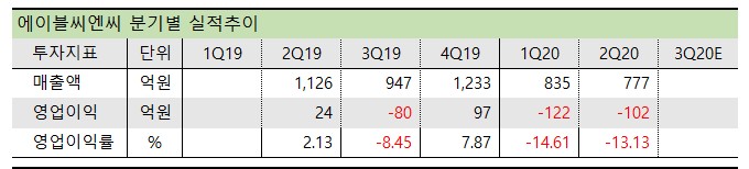 에이블씨엔씨 분기별 실적