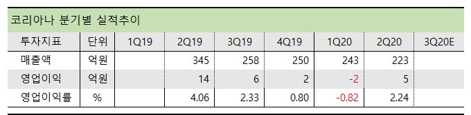 코리아나 분기별 실적