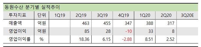동원수산 분기실적