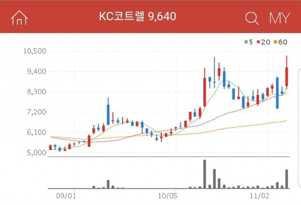 케이씨그린홀딩스로부터 인적 분할을 통하여 설립된 기업 KC코트렐