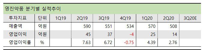 영진약품 분기 실적