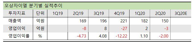 오상자이엘  분기별 실적