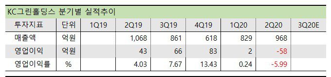 KC그린홀딩스 분기 실적추이
