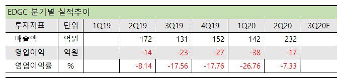 코로나 진단키트 관련주 EDGC 분기실적