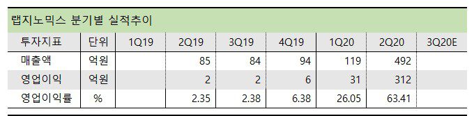 랩지노믹스 분기별 실적