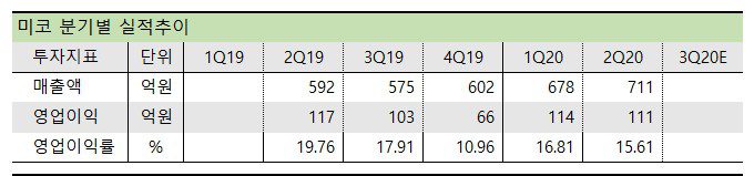미코 분기실적