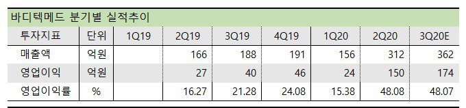 바디텍메드 분기 실적