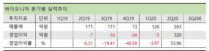 코로나 진단키트 관련주 바이오니아 분기실적