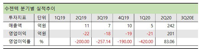 수젠텍 분기별 실적