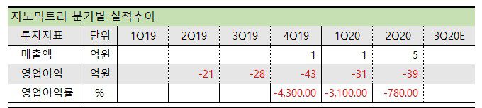 지노믹트리  분기별 실적