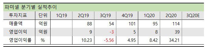 파미셀  분기별 실적