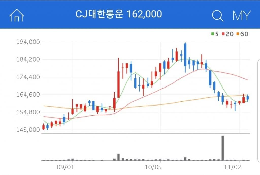 택배 관련주 대장주 CJ대한통운