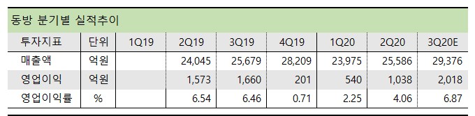 동방 분기 실적