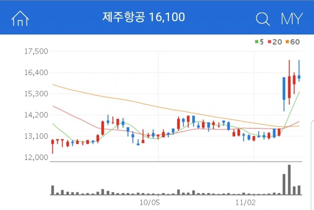 제주항공 항공사 관련주 대장주 수혜주 제주항공