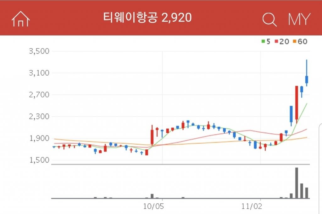 항공사 관련주 분석을 통한 대장주 및 수혜주 예측 1 항공사 관련주 대장주 수혜주 티웨이항공