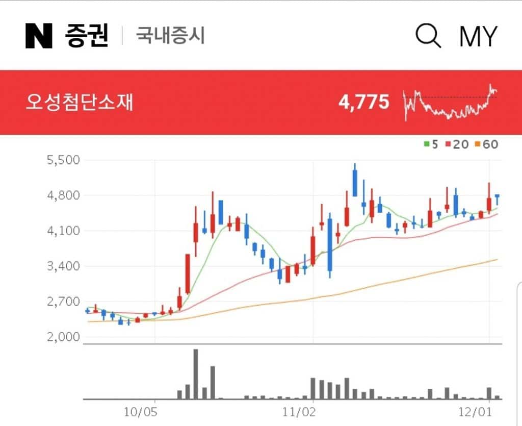 대마 관련주 대장주 수혜주 오성첨단소재