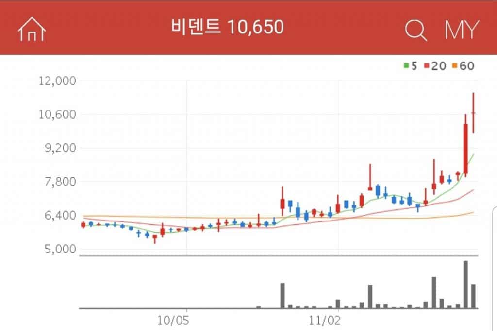 비트코인 관련주 비덴트