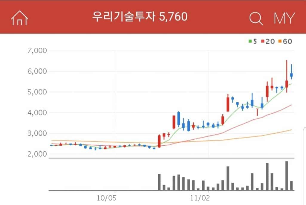 비트코인 관련주 대장주 수혜주 우리기술투자