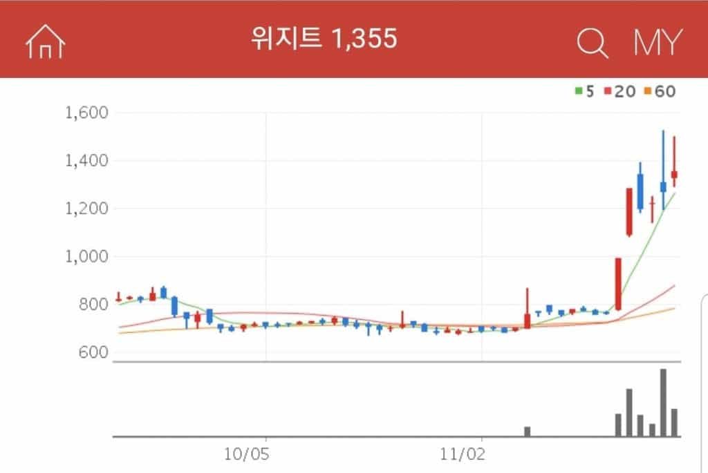 위지트 비트코인 관련주 대장주 수혜주 위지트