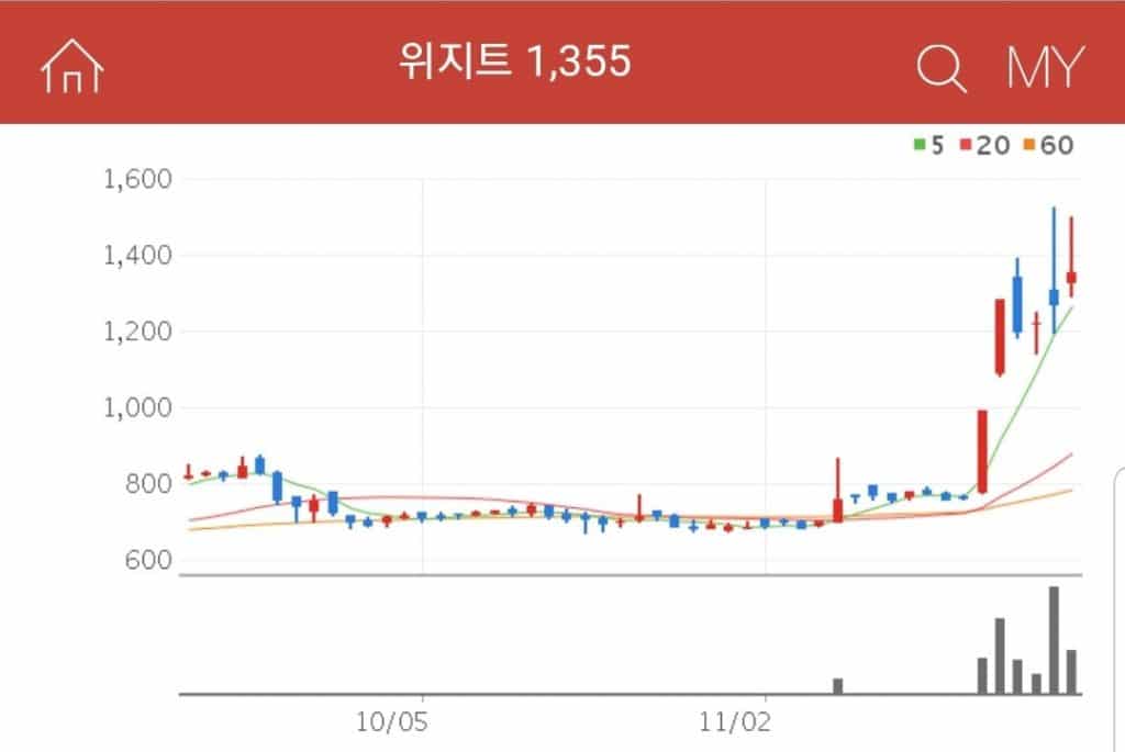 비트코인 관련주 대장주 수혜주 위지트