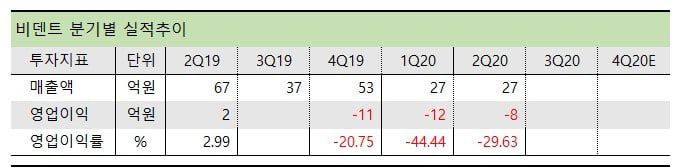 비덴트 비트코인 관련주 비덴트 기업 분기실적
