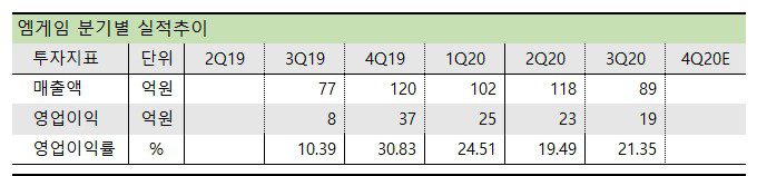 엠게임 분기별 실적 추이