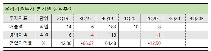 우리기술투자 분기별 실적 추이