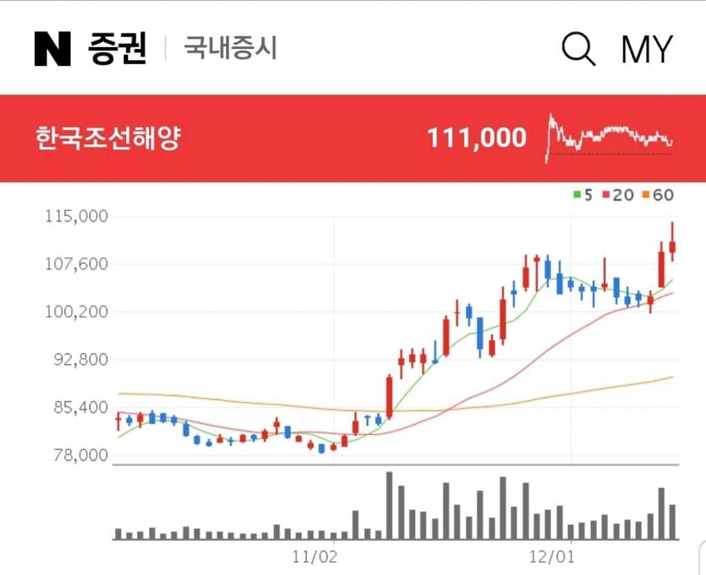 한국조선해양 선업 관련주 대장주 테마주 수혜주