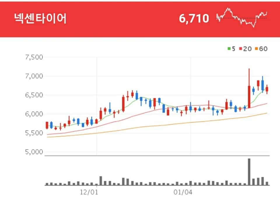 타이어 관련주 - 넥센타이어