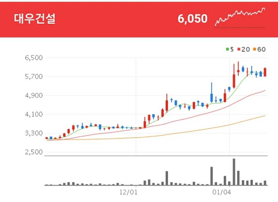 건설 관련주 - 대우건설