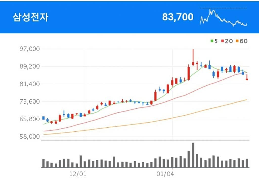 D램 관련주 - 삼성전자