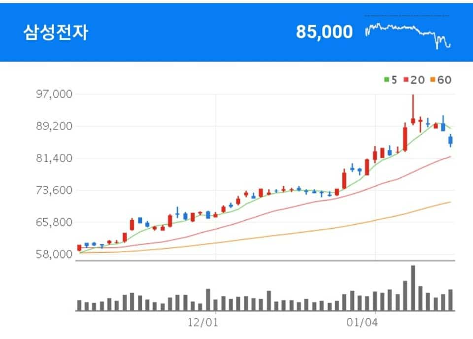 차량용 반도체 관련주 - 삼성전자