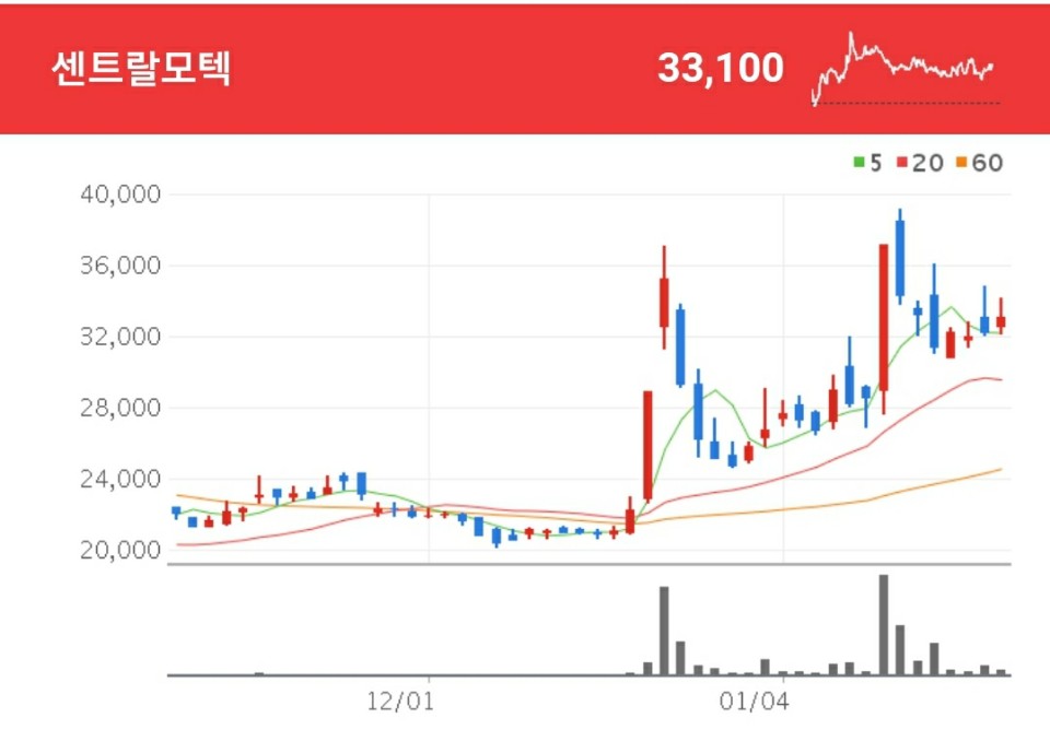 차량경량화 관련주 - 센트랄모텍