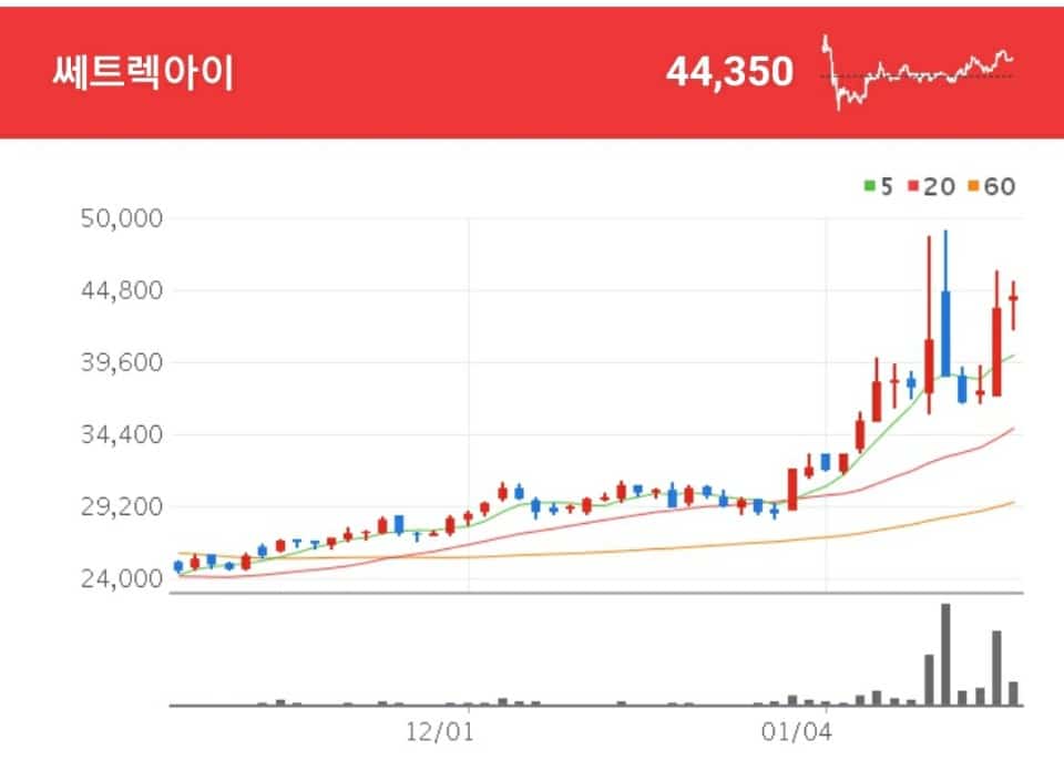 항공우주 관련주 - 쎄트렉아이