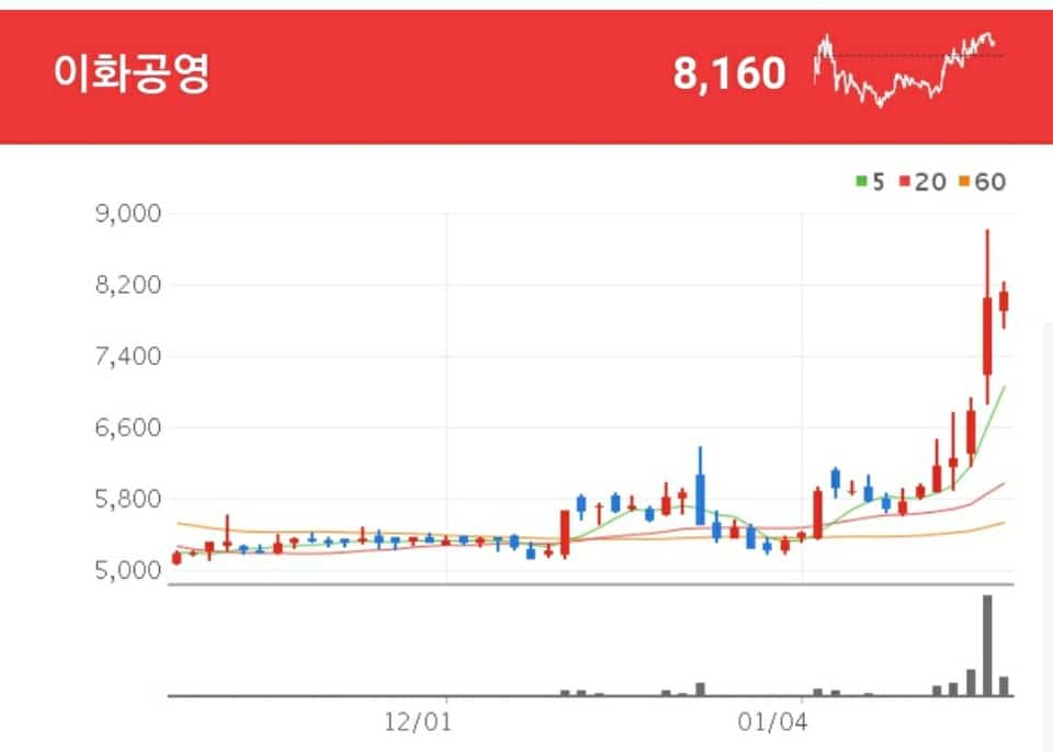 4대강 복원 관련주 - 이화공영