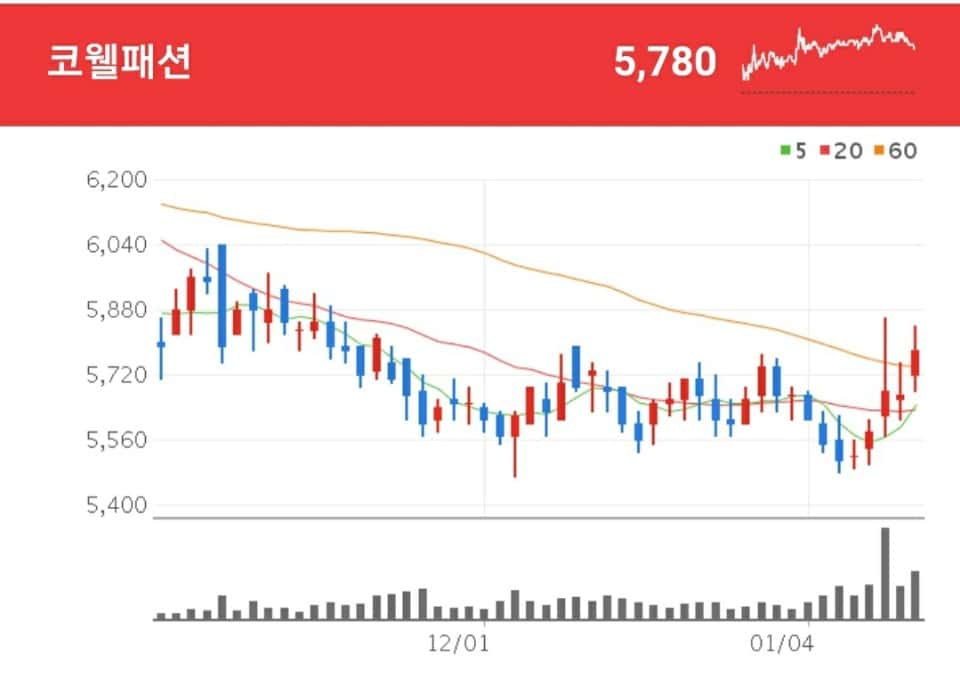 패션 관련주 - 코웰패션