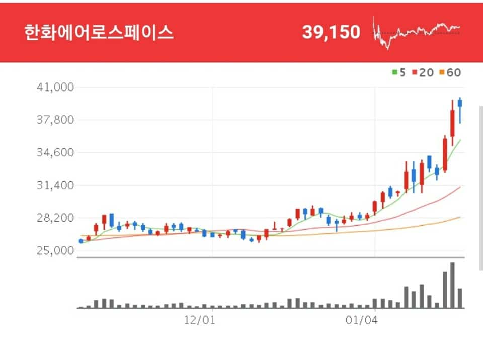 항공우주 관련주 - 한화에어로스페이스