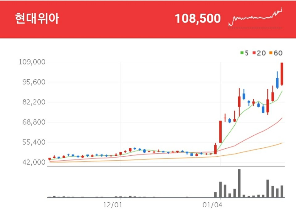 E-GMP 관련주 - 현대위아