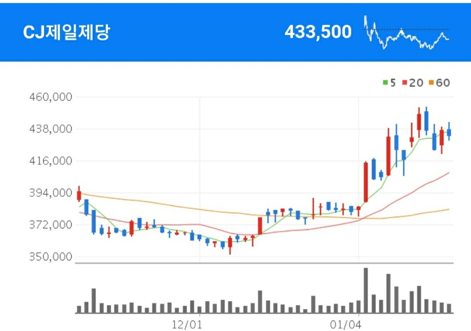 애그플레이션 관련주 - CJ제일제당