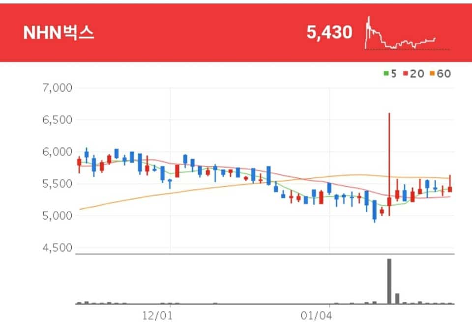 음악포털 벅스를 통해 디지털 음원 서비스(B2C) 및 음원 유통(B2B) 사업을 영위하는 NHN벅스