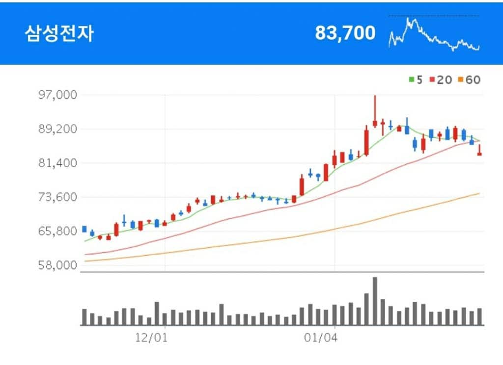 삼성전자 D램 관련주 - 삼성전자