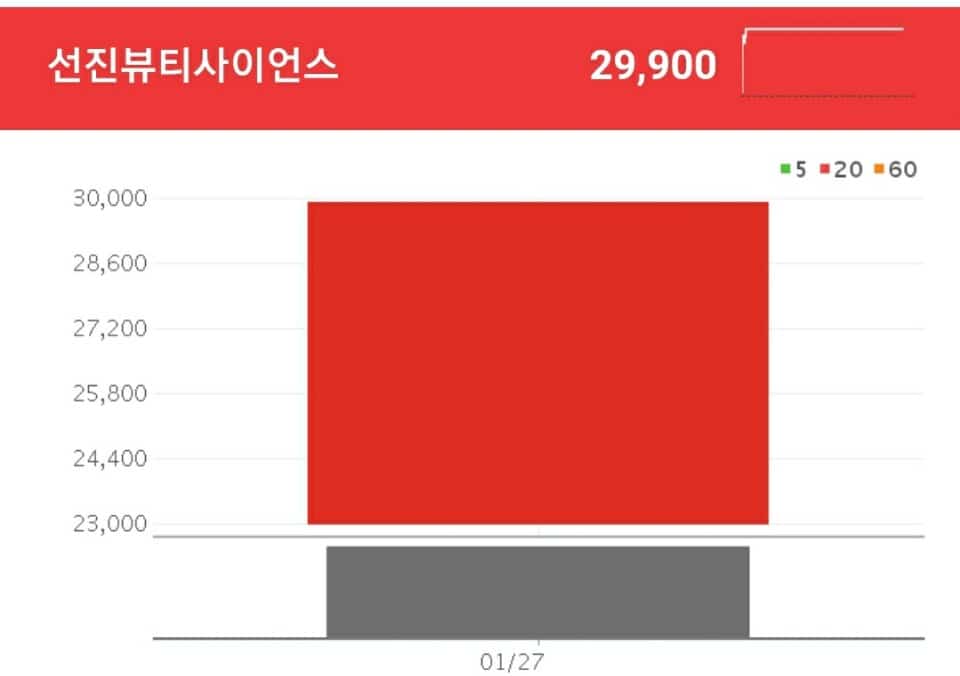 선진뷰티사이언스 화장품 원료와 화장품 제조 및 판매업을 주사업으로 영위하는 선진뷰티사이언스